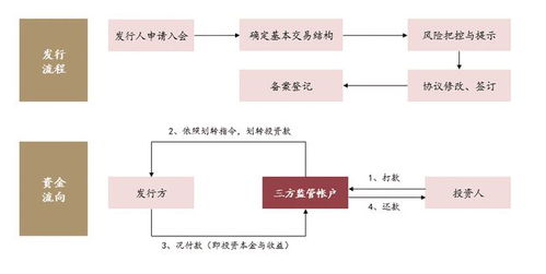 金交所大整頓 證監會提示定融產品風險高