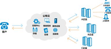 云呼叫中心系統