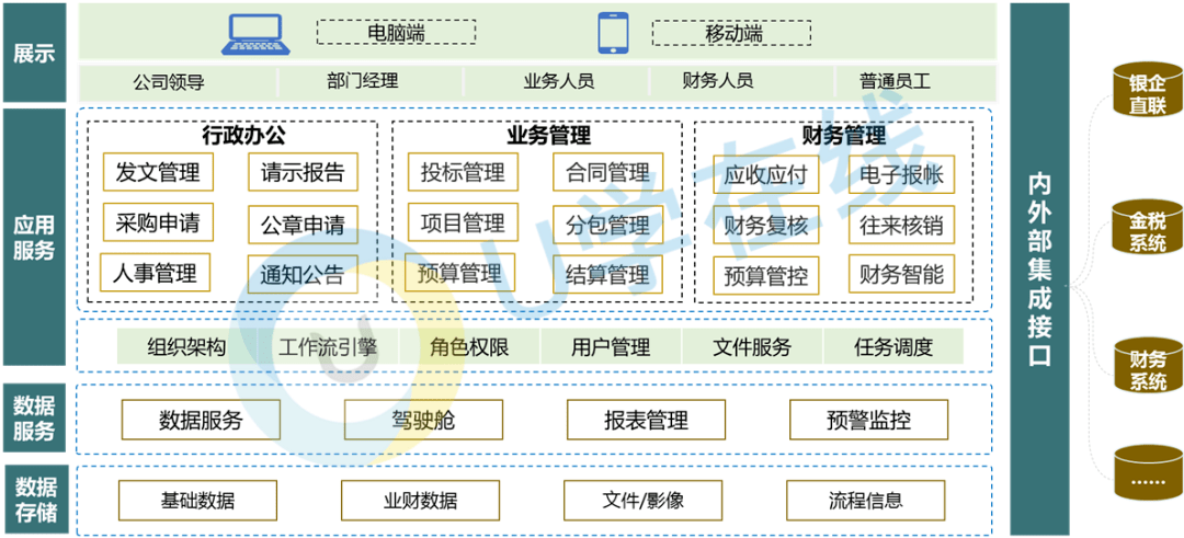 為項目類企業量身定制的經營管理工具,提升企業效益和效率,推進企業業務、財務數據融合