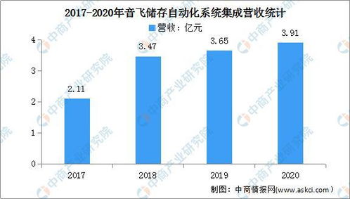 2022年中國智慧物流行業市場前景及投資研究預測報告