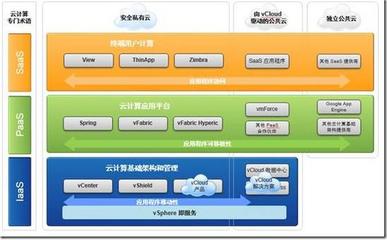五個(gè)步驟規(guī)劃部署vmware私有云
